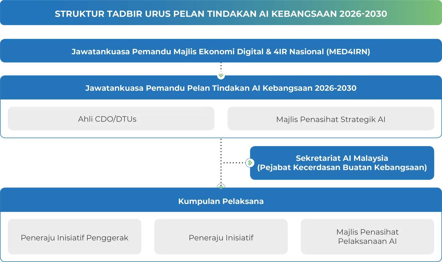 Struktur Tadbir Urus Pelan Tindakan AI Kebangsaan 2030