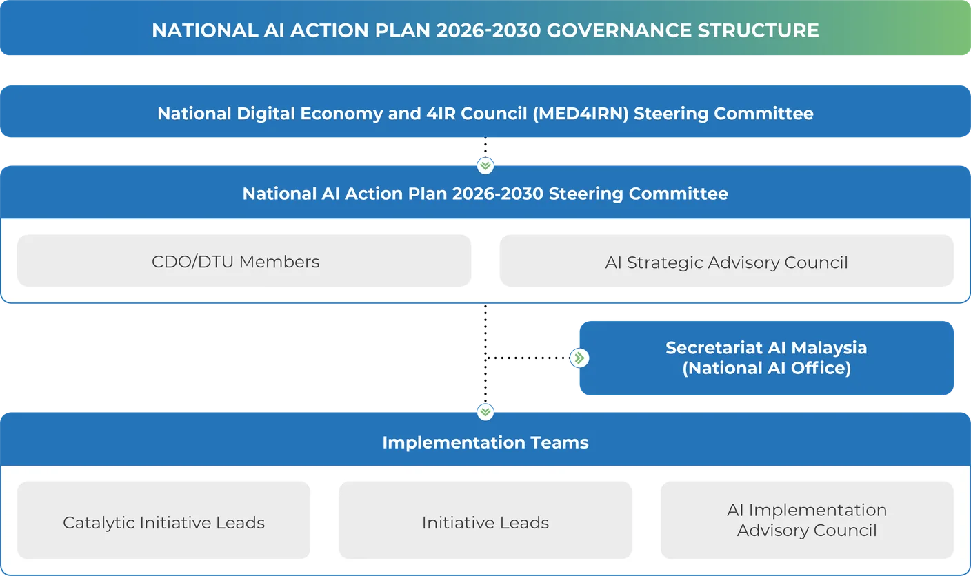 National AI Action Plan 2030 Governance Structure