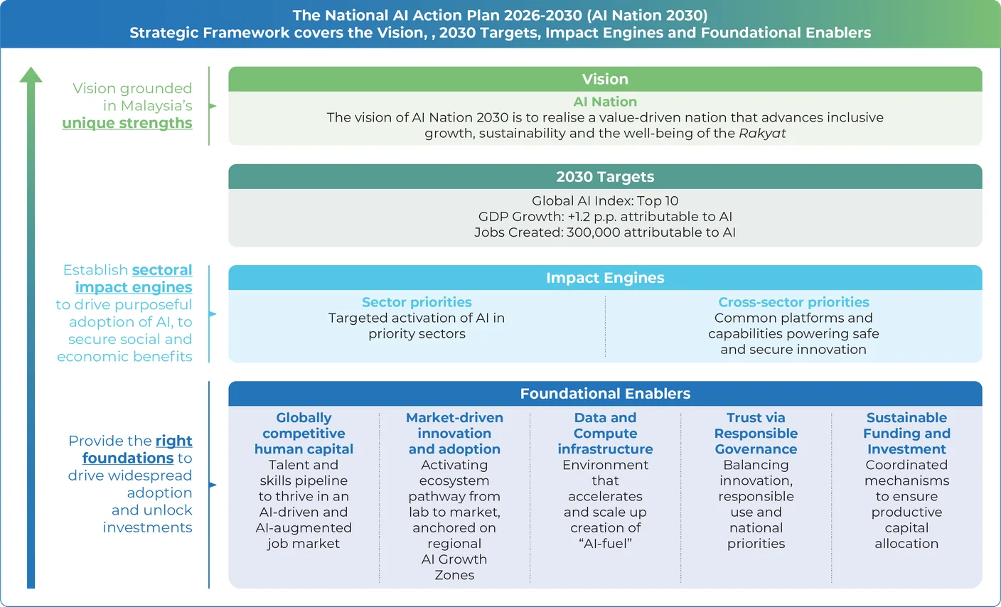 The AI Nation 2030 architecture